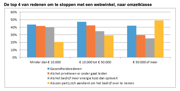 Webshopovername handboek - jesse weltevreden - redenen om te stoppen met een webwinkel